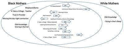 “Something is wrong!” A qualitative study of racial disparities in parental experiences of OSA detection in their child